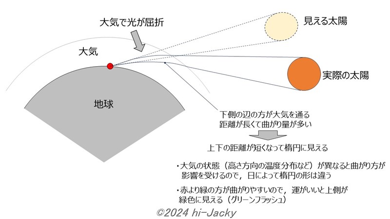 太陽が楕円に見える理由の説明