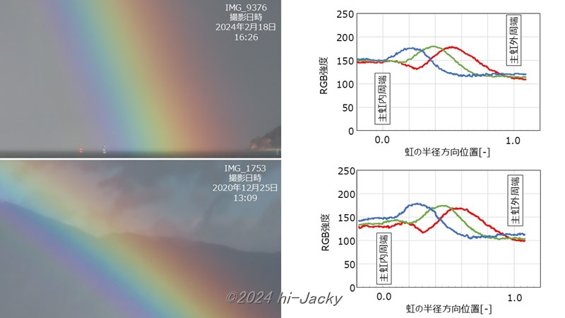 RGBの色が均等に出た虹