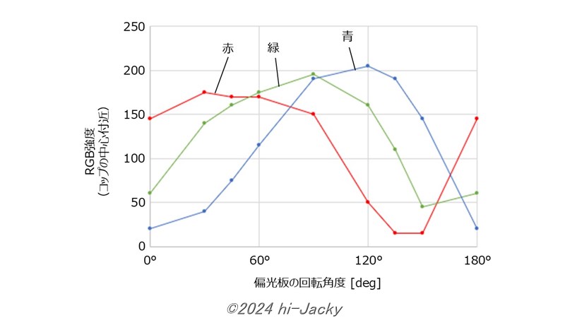 水あめを2枚の偏光板にはさんで観察した結果をImageJでRGB強度解析した結果