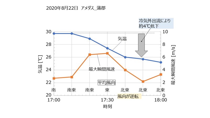 アーチ雲観測点近くのアメダスデータ