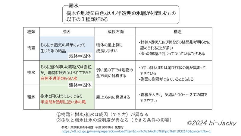 霧氷の定義