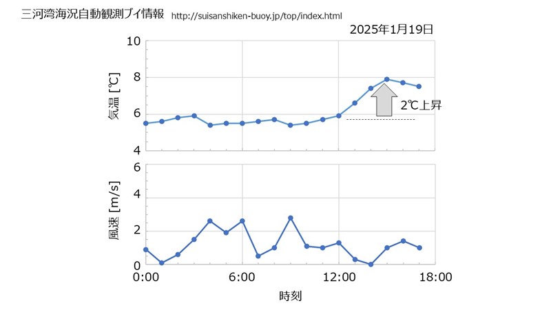 三河湾1号ブイの観測結果