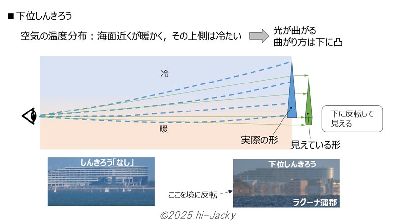 下位しんきろうの説明図