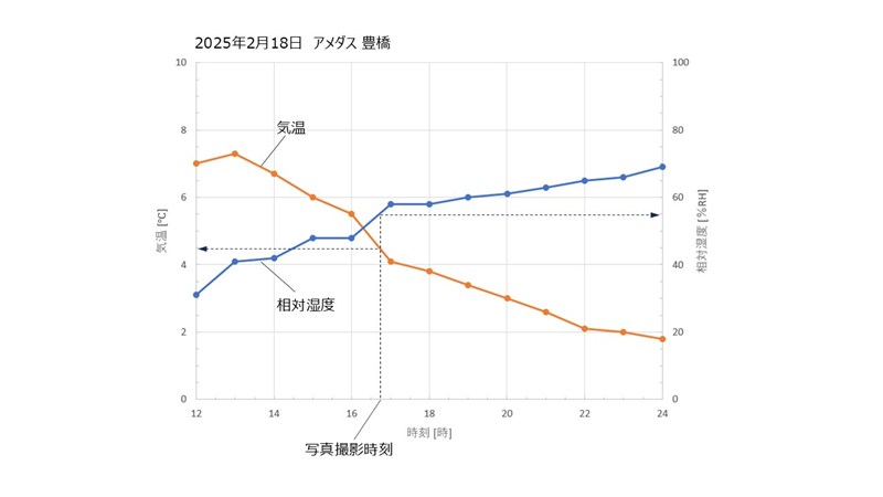 2025年2月18日のアメダス豊橋の気温と湿度