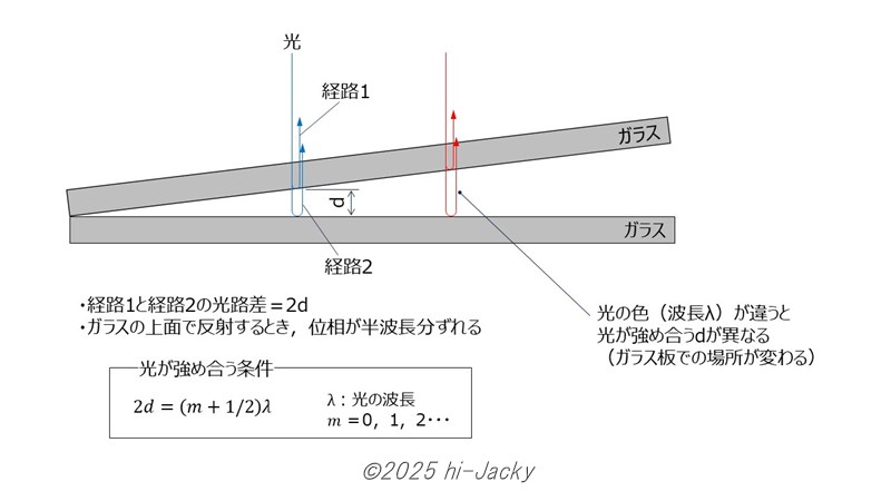 2枚のガラス板を重ねたときの光が強め合う条件