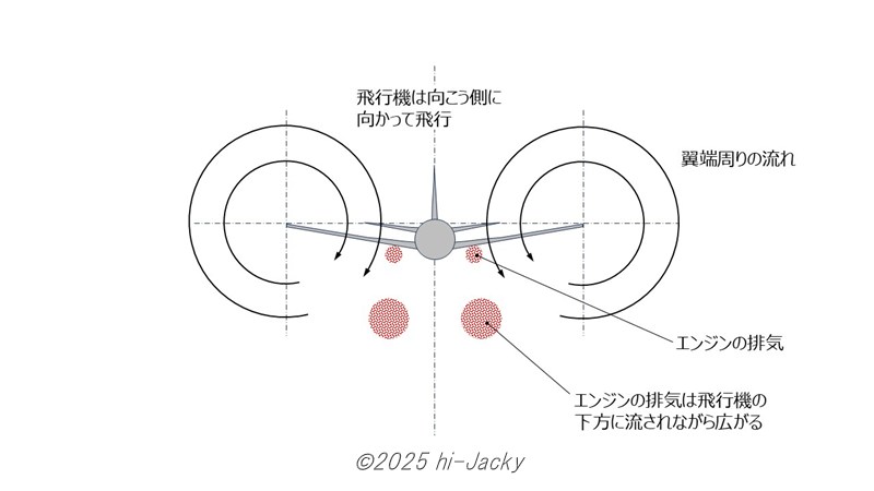 翼端渦の影響を説明する図