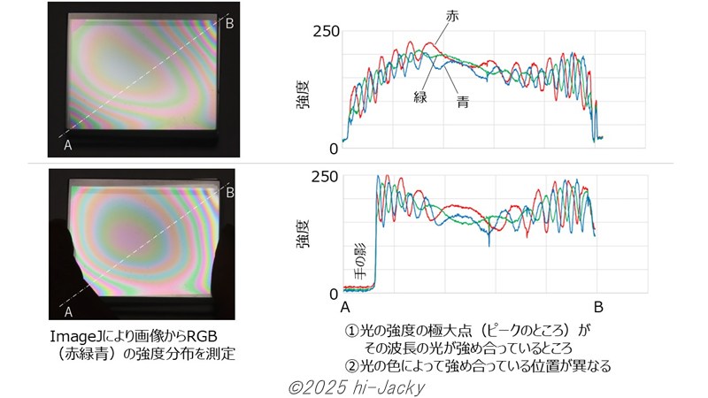 ImageJのよるRGB分布の解析結果