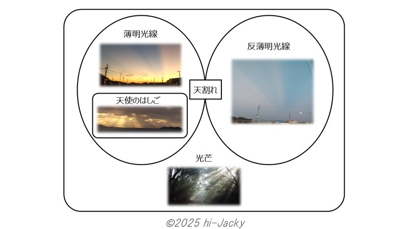 光芒,薄明光線,反薄明光線,天使の梯子,天割れの関係を示す図