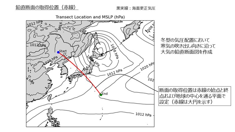 大気の鉛直断面を作成した断面を表す図
