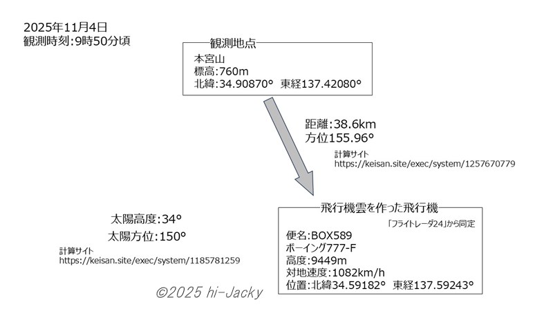 観測地点と飛行機の位置