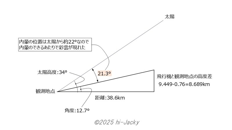 太陽と飛行機雲彩雲のなす角度