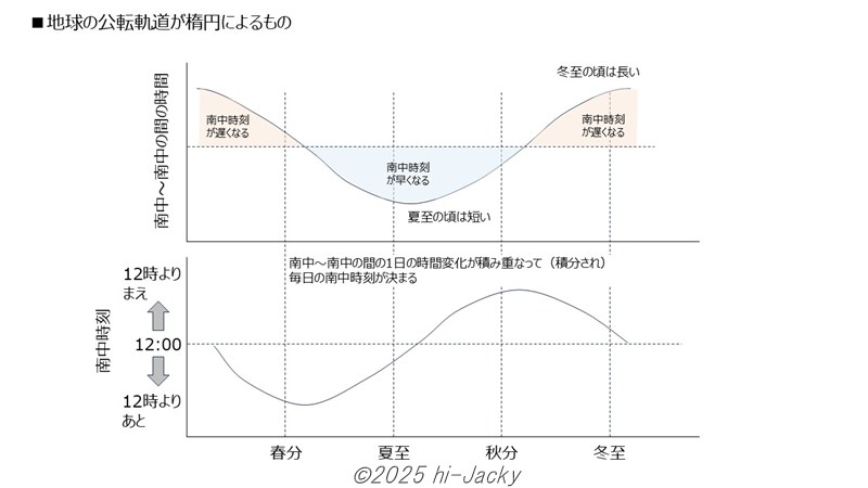 公転軌道が楕円であることが南中時刻に及ぼす影響