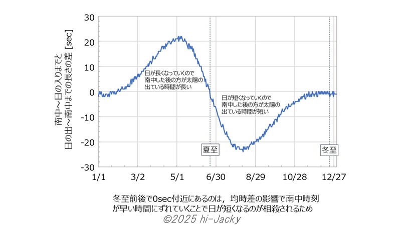 日の出から南中までと,南中から日の入りまでの時間の差
