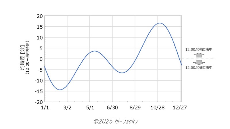 均時差の時間変化
