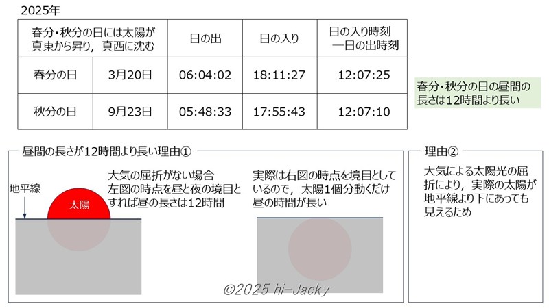 春分・秋分の日の昼間の長さ