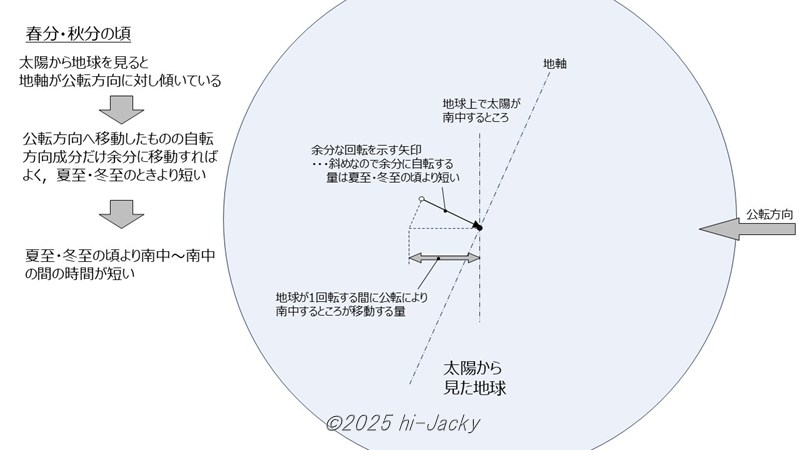 公転面と自転軸が傾いている影響,春分・秋分の頃