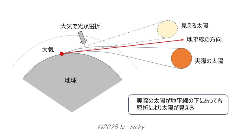 大気により太陽の光が曲げられる