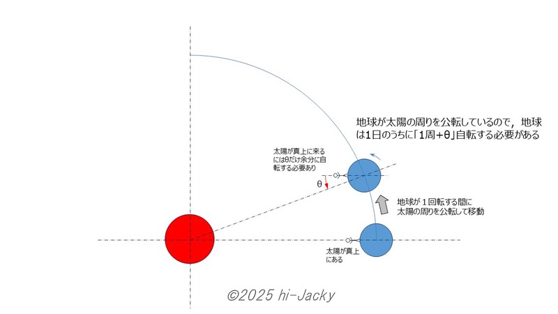 公転が自転に及ぼす影響を示す図