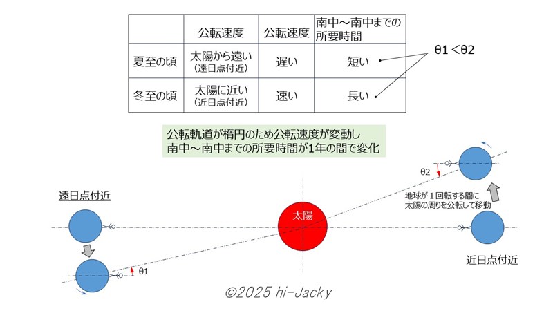 公転軌道が楕円であることが南中からつぎの南中までの時間に及ぼす影響