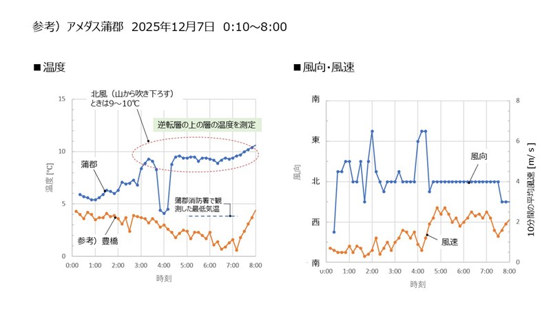 アメダス蒲郡の観測結果(2025年12月7日)