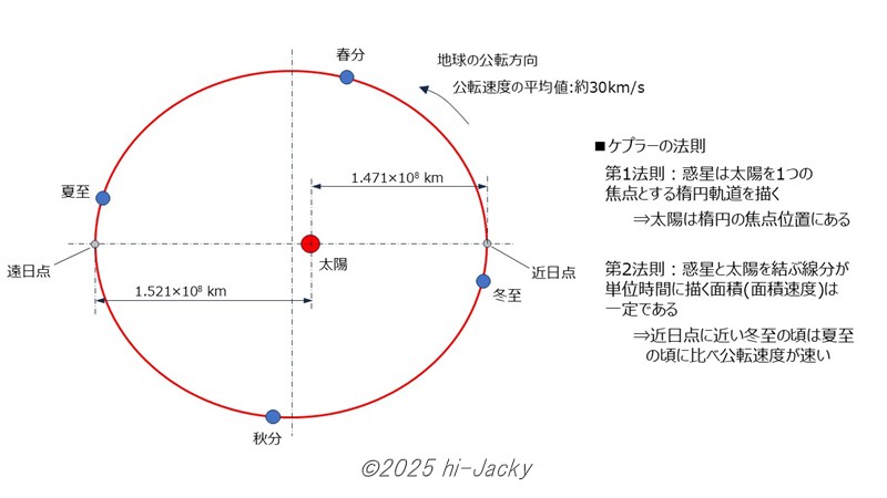 地球の公転軌道
