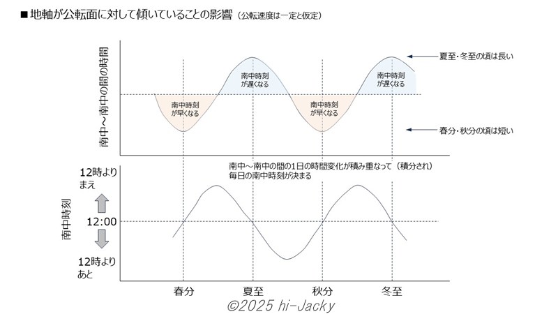 地軸が公転面に対して傾いていることが南中時刻に及ぼす影響