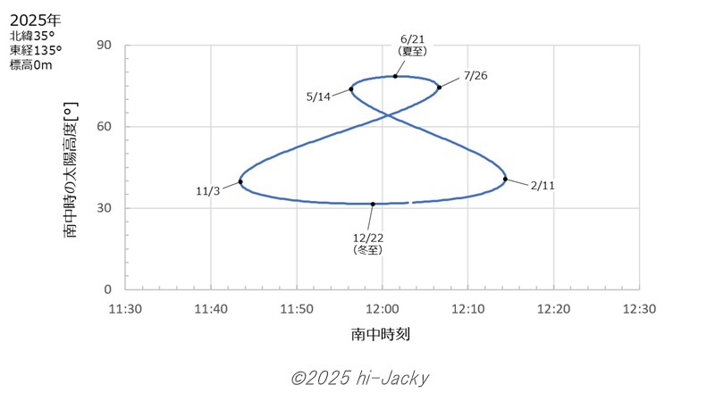 南中時刻と南中時の太陽高度