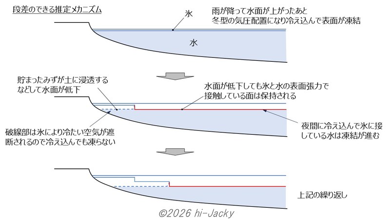 氷に段差ができる推定メカニズム