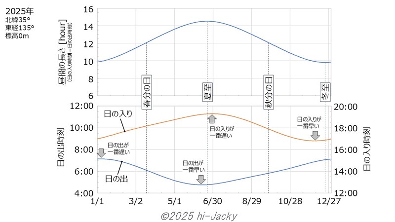 pythonで計算した日の出・日の入り時刻と昼間の長さ
