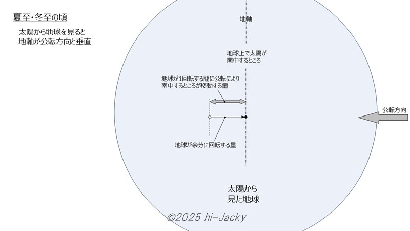 公転面と自転軸が傾いている影響,夏至・冬至の頃