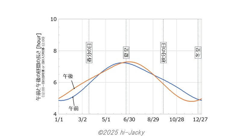 午前と午後の昼間の長さ