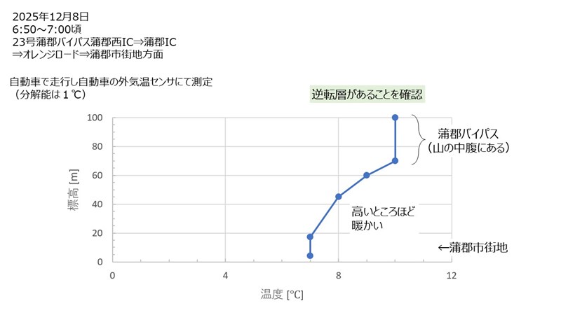 逆転層の温度分布測定結果