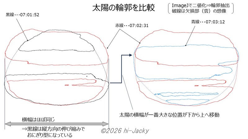 変形太陽の形の比較