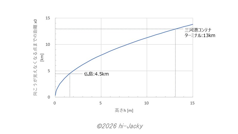 仏島と三河湾コンテナターミナルの全体を見るためには目の高さはどれだけ必要か計算した結果