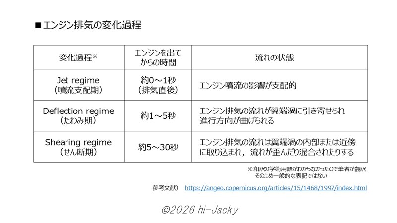 飛行機のエンジン排気の変化過程