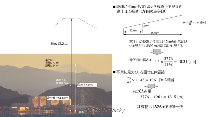 富士山の沈み込み量の計算