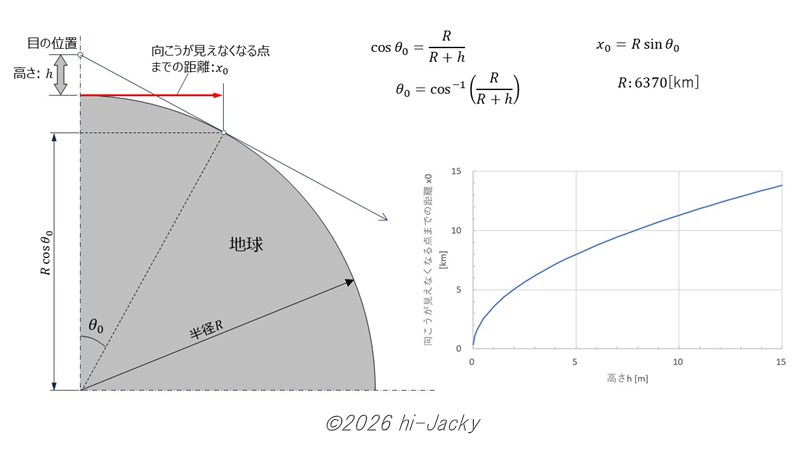 地球の丸みで向こうが見えなくなるところまでの距離の計算