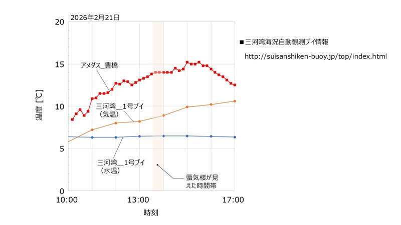 2026年2月21日の温度変化
