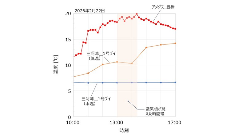 2026年2月22日の温度変化