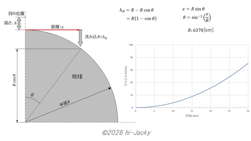 地球の丸みで地表面にあるものが沈み込む量の計算
