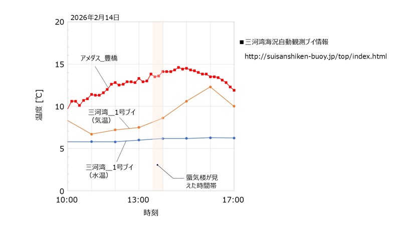蜃気楼当日の気温変化