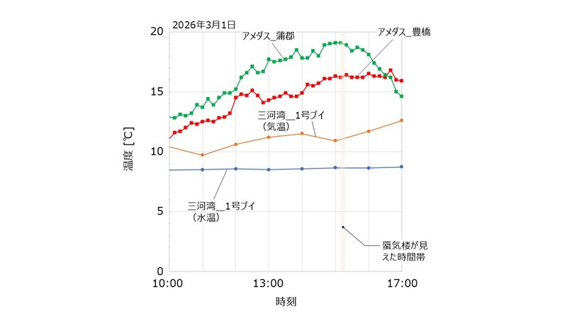 2026年3月1日の各所の温度