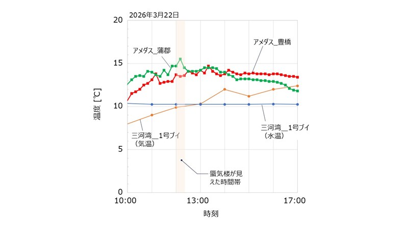 2026年3月22日の各地の温度