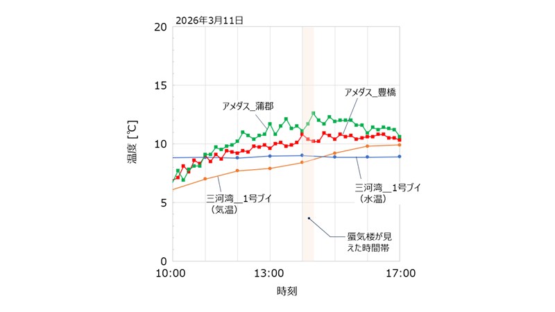 2026年3月11日の各所の温度